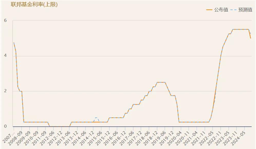 美联储降息原因分析_中国经济危机来临 什么会涨_美联储降息50基点