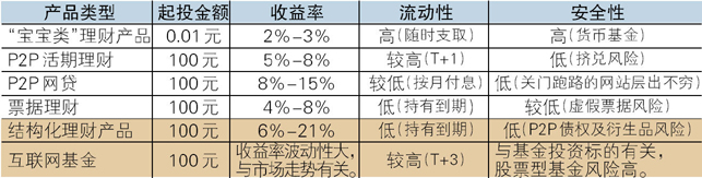 揭秘安全靠谱的互联网小额理财产品，一文带你了解