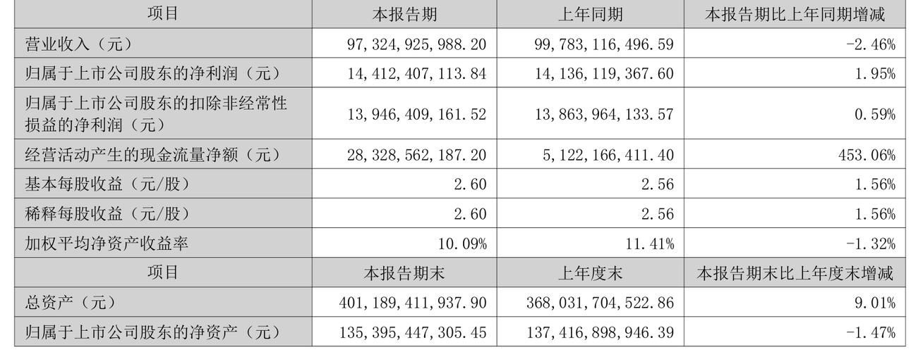 格力电器2025年半年报_格力电器资本经营盈利能力分析_格力电器股价下跌5.02%分析