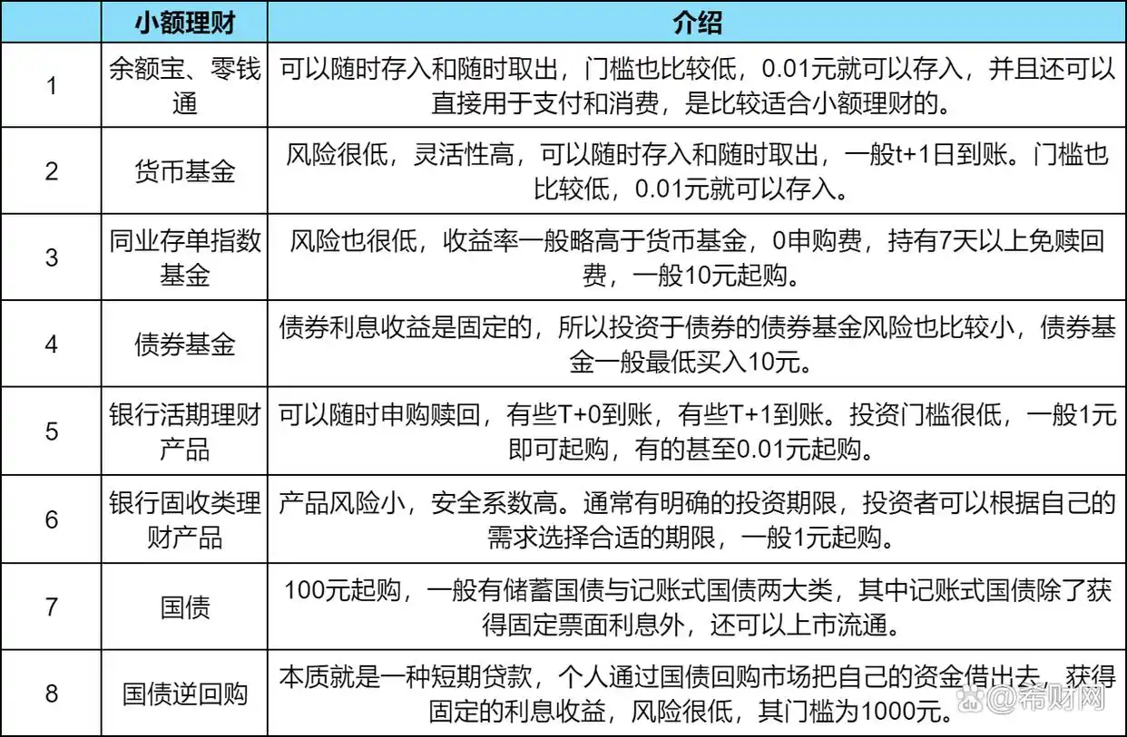 1000元能小额理财？这8种稳健方式请查收