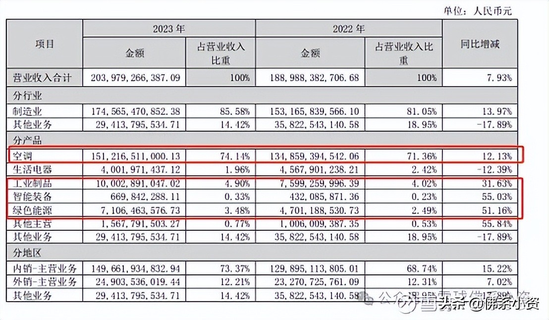 格力电器2023年业绩报告_格力电器资本经营盈利能力分析_格力电器多元化业务发展分析