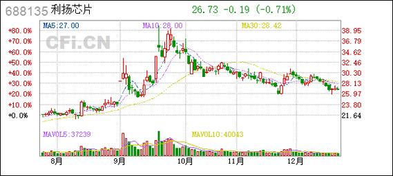 利扬转债转股价格调整公告_利扬芯片2021年限制性股票激励计划_限制性股票为什么要预留部分