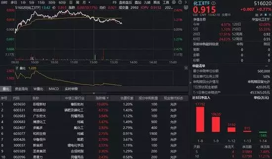 化工板块午后强势，资金加码，涨幅远超主要指数