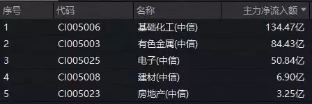 化工板块强势表现_化工ETF资金流向_板块龙头股指标