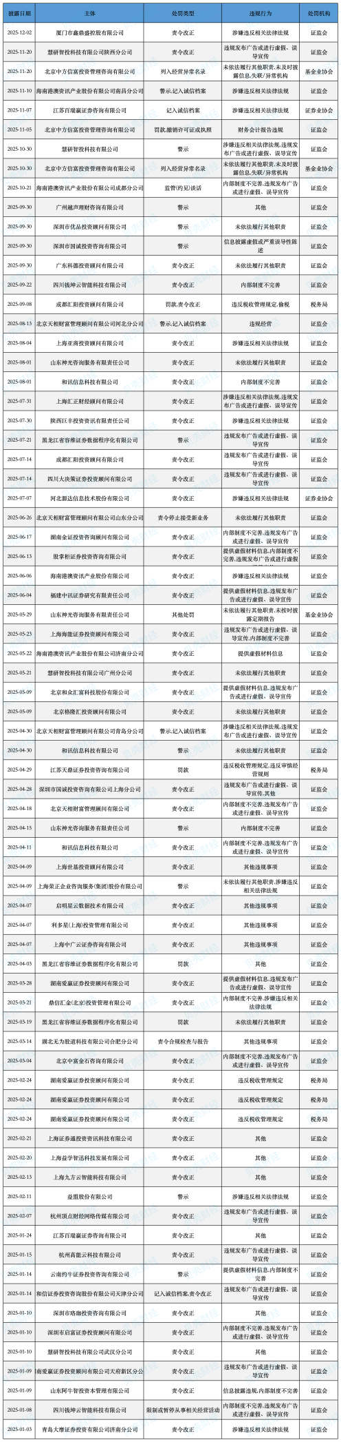 海能投顾app_投顾违规行为_第三方投顾监管趋严