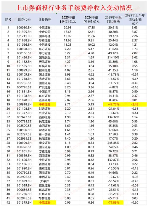 恒泰证券营收全线下滑，换帅后能走出业绩泥沼吗？