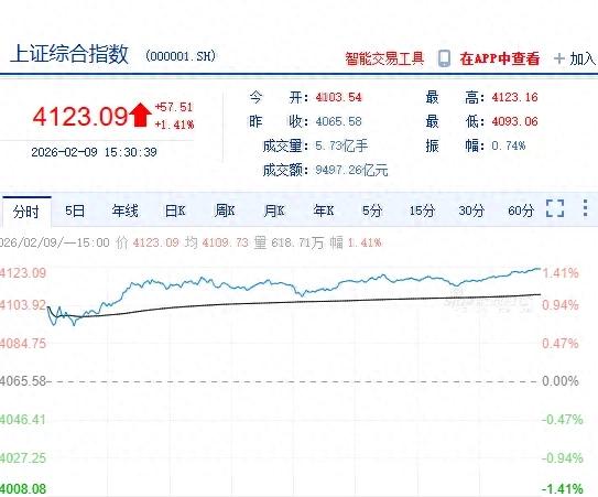 今日沪指涨1.41%成交量差强人意，A股崛起需券商先行