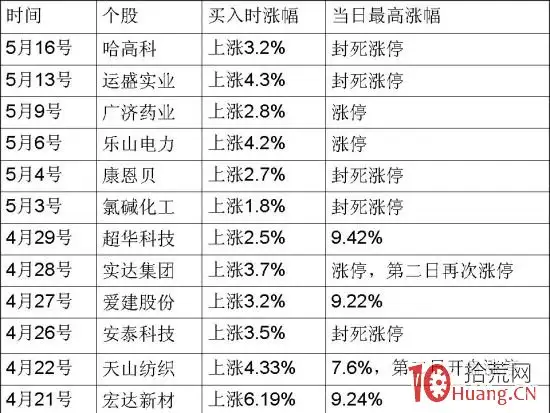 冠军头狼1月抓N多涨停收益150%，短线操作记录及战法分析