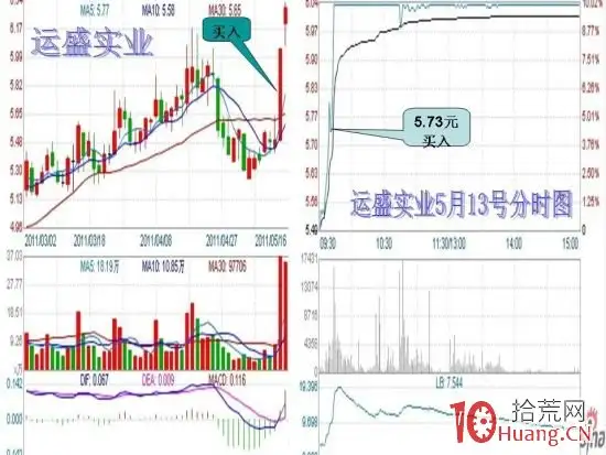 短线涨停战法_头狼选股 博客_头狼操作记录分析