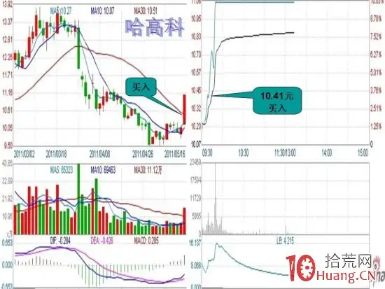 头狼操作记录分析_头狼选股 博客_短线涨停战法