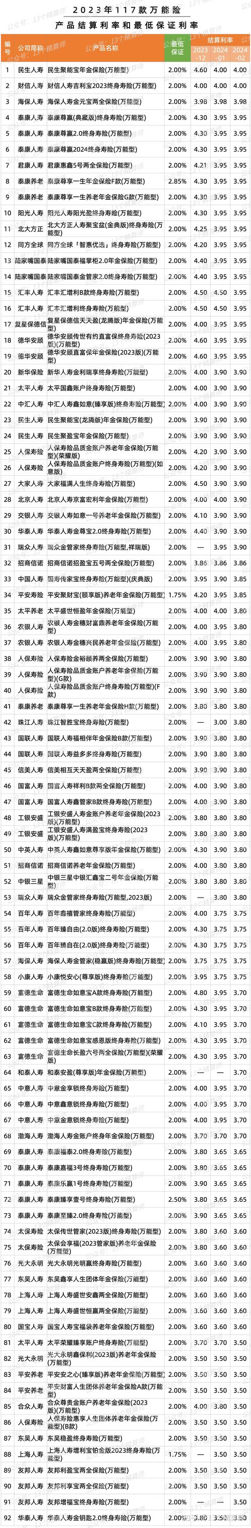近千种万能险5月结算利率出炉，最高3.5%
