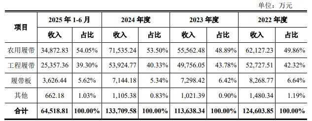 元创股份：橡胶履带业务强，与多知名企业合作，销售网络全球化