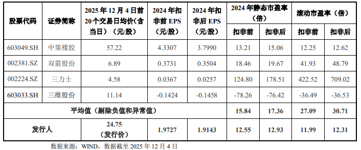 2026年上半年 工程机械行业上市公司 市盈率统计_元创股份 主板上市公司 发行价24.75元 发行市盈率12.93倍_橡胶履带类产品 农用机械橡胶履带 工程机械橡胶履带