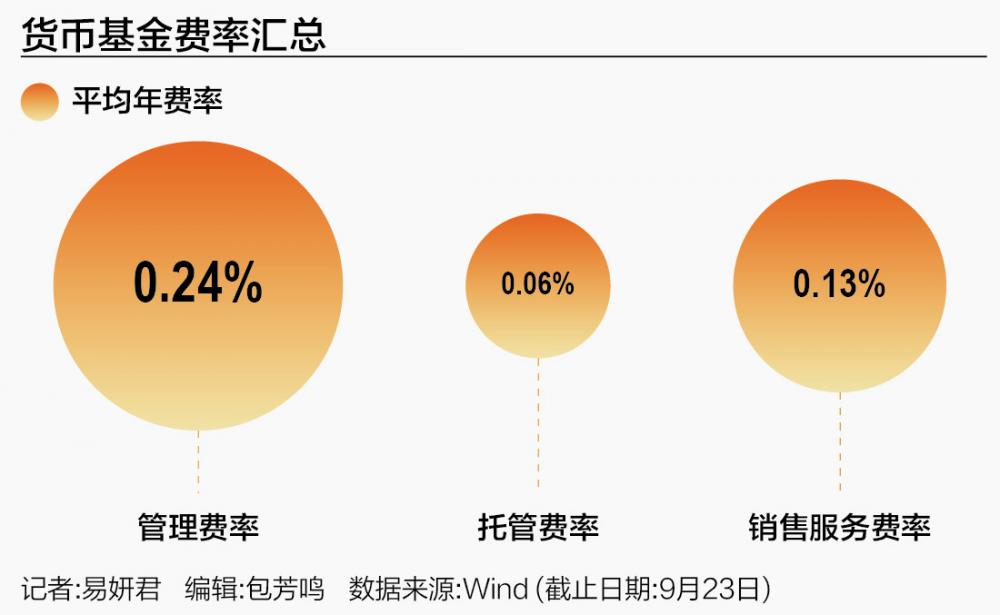 天弘余额宝降费引关注，对投资者和货币基金市场影响几何？