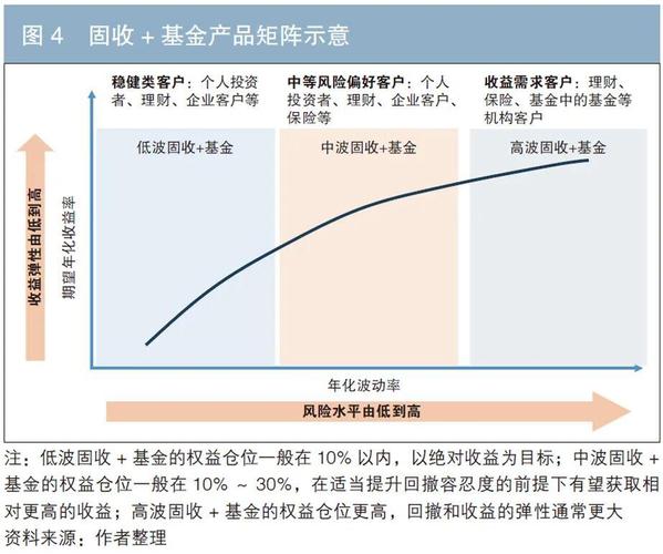固收加产品风险收益特征_固收加基金规模增长_股票理财产品有风险吗