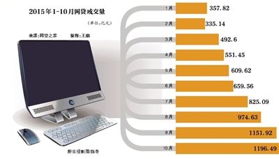 P2P细分领域投资机会_股票配资理财_P2P行业洗牌整合期