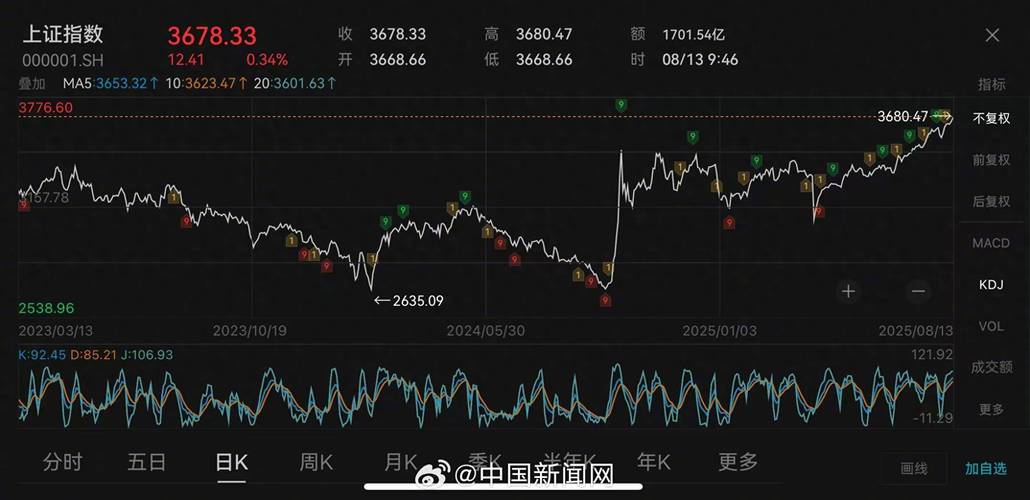 6月首个交易日沪指重回2900点，三大股指悉数高开