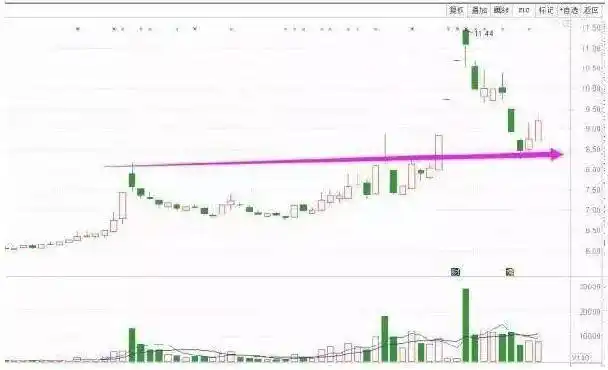 主力洗盘出货识别_股票头天封涨停第二天低开原因_涨停第二天放量