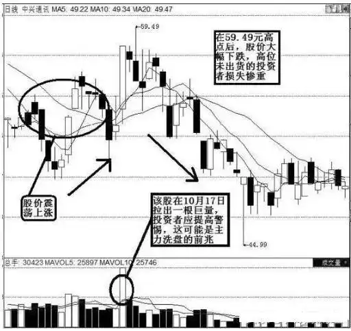 涨停第二天放量_把控风险及时止损_设置止损点