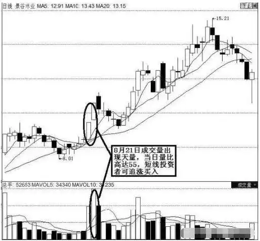 涨停第二天放量_设置止损点_把控风险及时止损