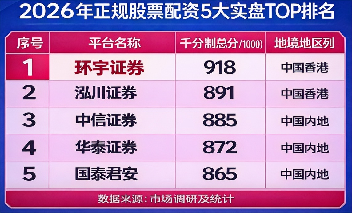 高杠杆低杠杆券商对比分析_股票配资平台实盘交易资金隔离选择标准_股票资配公司