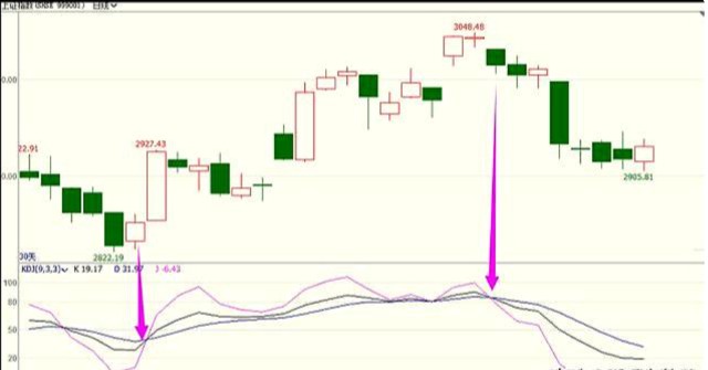KDJ金叉死叉实战技巧_kdj周线金叉有效性_KDJ指标组成及用法