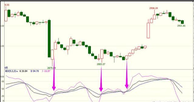 KDJ金叉死叉实战技巧_KDJ指标组成及用法_kdj周线金叉有效性