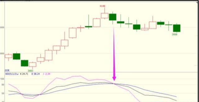 KDJ金叉死叉实战技巧_KDJ指标组成及用法_kdj周线金叉有效性