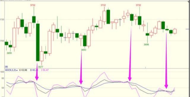 kdj周线金叉有效性_KDJ金叉死叉实战技巧_KDJ指标组成及用法