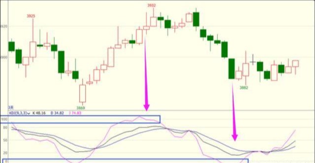 kdj周线金叉有效性_KDJ金叉死叉实战技巧_KDJ指标组成及用法