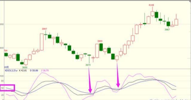 kdj周线金叉有效性_KDJ指标组成及用法_KDJ金叉死叉实战技巧