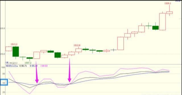 KDJ指标组成及用法_KDJ金叉死叉实战技巧_kdj周线金叉有效性