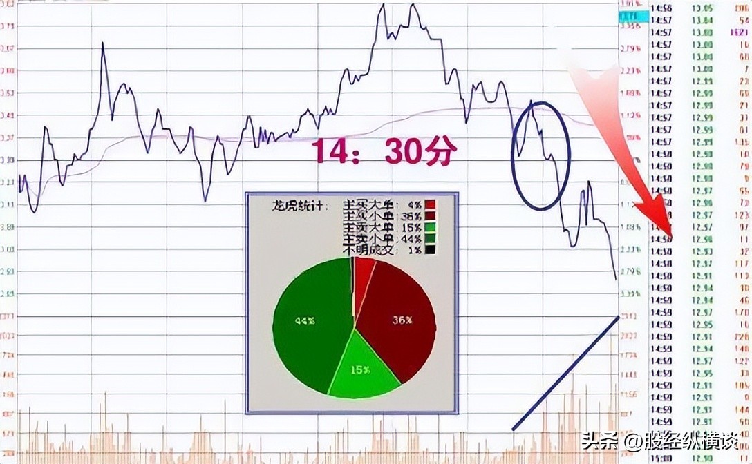 尾盘买入技巧_掌握王者思维_股票买卖五档差距好大