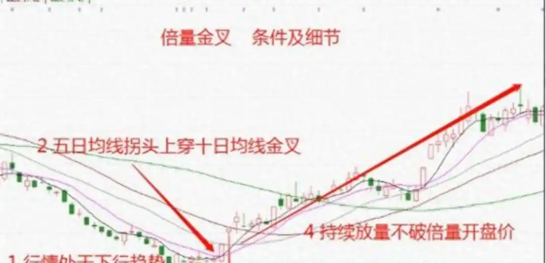 大盘日K线与60分钟KDJ指标金叉，今日收阳站稳5日线