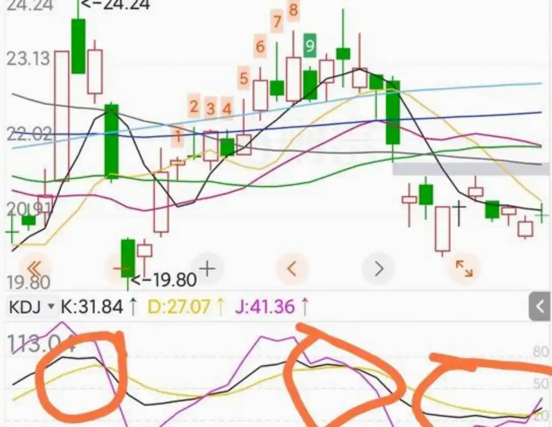 kdj周线金叉有效性_4100点支撑位分析_KDJ金叉信号