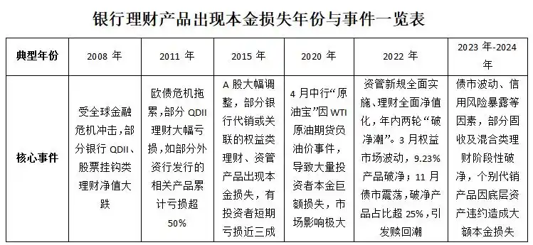 银行理财产品收益预期_银行理财产品风险_理财产品与银行存款