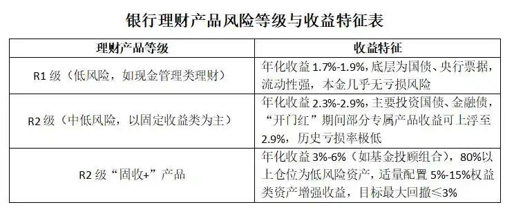 银行理财产品收益预期_理财产品与银行存款_银行理财产品风险
