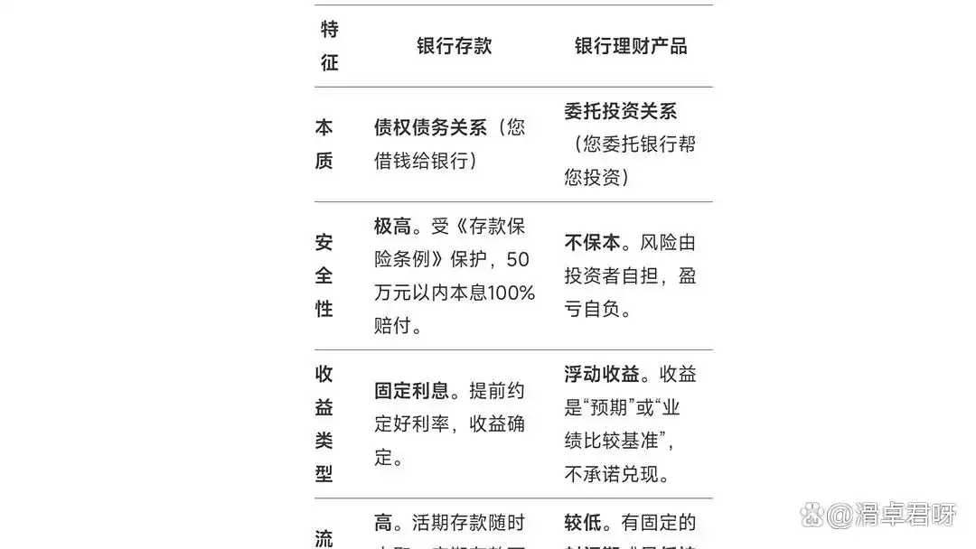 银行理财产品与存款区别_存款理财风险测评_理财产品与银行存款