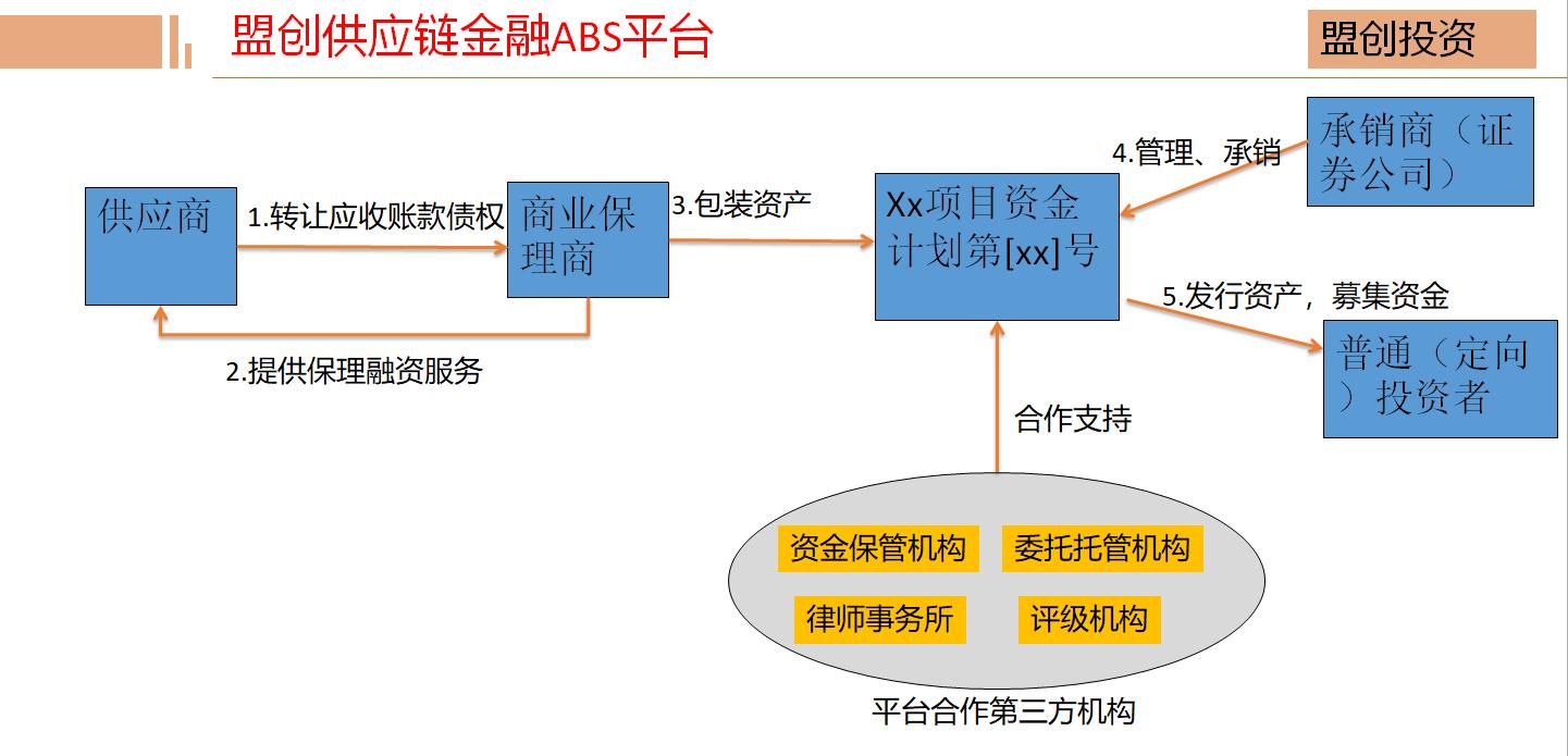供应链金融ABS_金融保理是什么意思_资产证券化融资