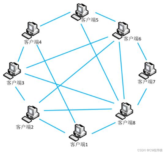P2P对等网络架构介绍及在文件共享、通信等方面的应用场景