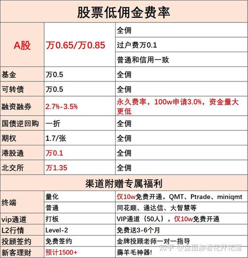 低利率券商选择_2026股民资源电话_两融开户条件