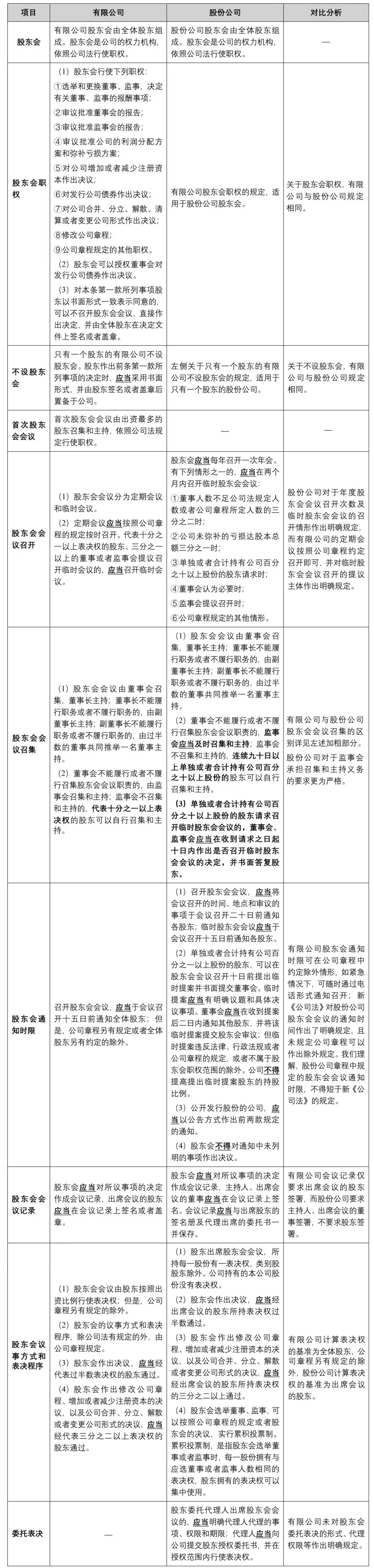 有限责任公司和股份有限公司相同点_新公司法有限公司股份公司设立组织机构比较_新公司法有限责任公司股份有限公司异同