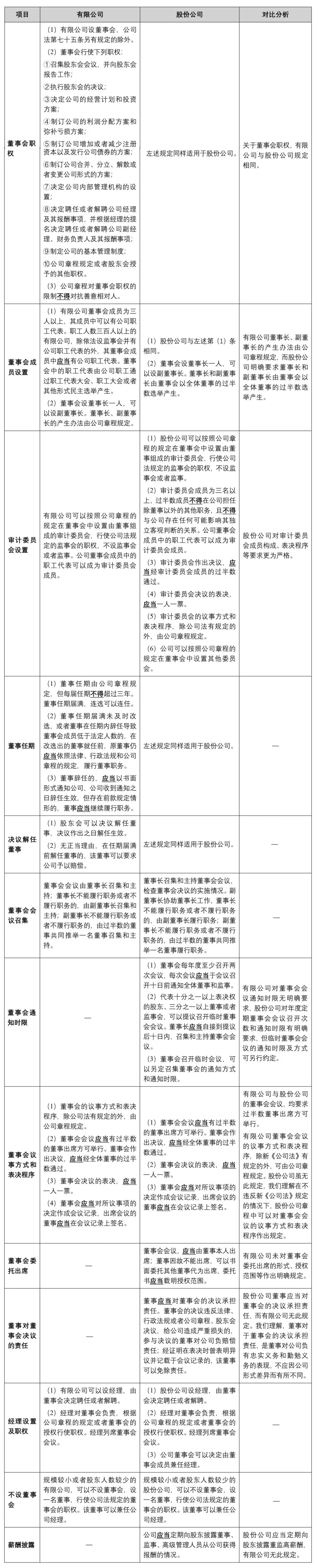 有限责任公司和股份有限公司相同点_新公司法有限公司股份公司设立组织机构比较_新公司法有限责任公司股份有限公司异同