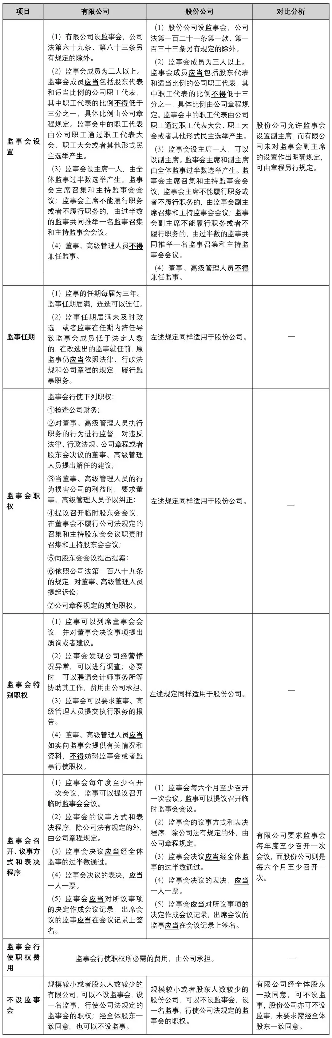 新公司法有限责任公司股份有限公司异同_新公司法有限公司股份公司设立组织机构比较_有限责任公司和股份有限公司相同点