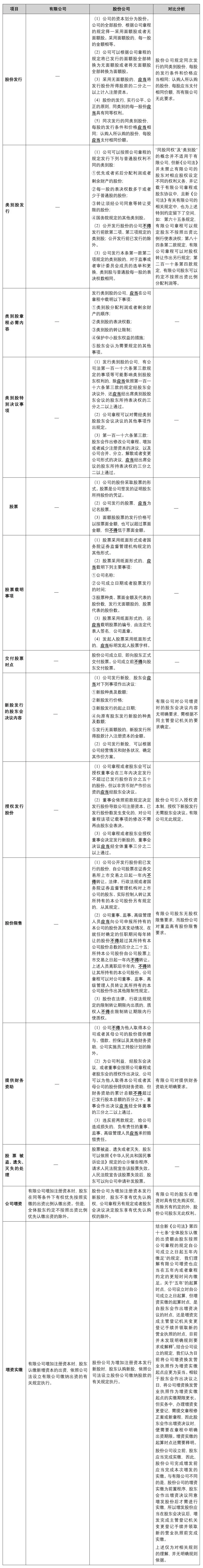 有限责任公司和股份有限公司相同点_新公司法有限责任公司股份有限公司异同_新公司法有限公司股份公司设立组织机构比较