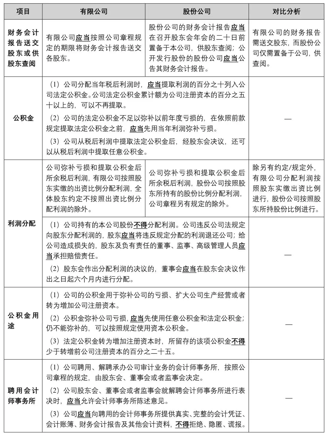 有限责任公司和股份有限公司相同点_新公司法有限责任公司股份有限公司异同_新公司法有限公司股份公司设立组织机构比较