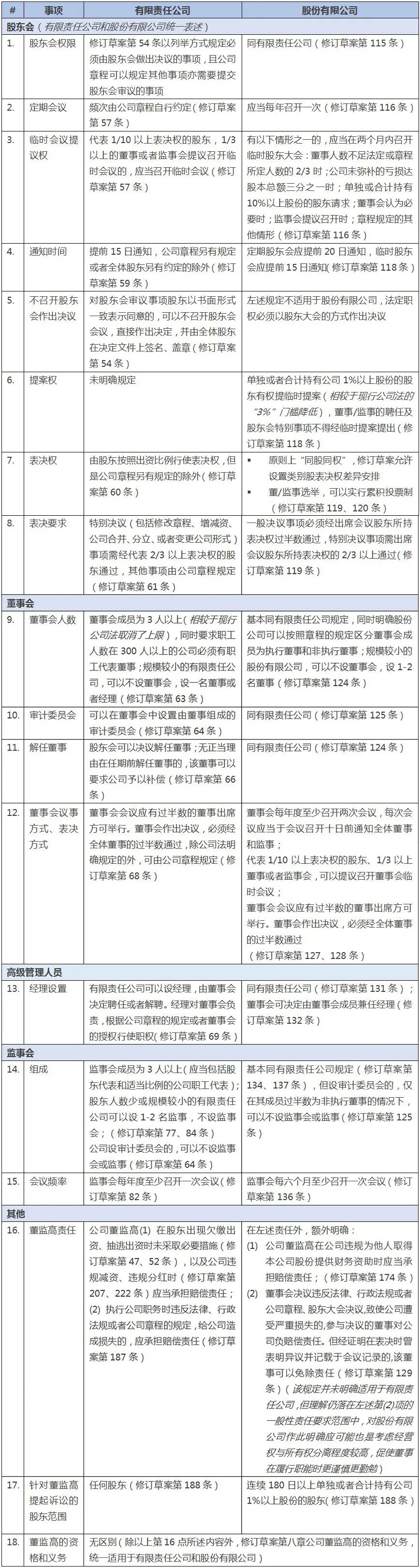 有限责任公司和股份有限公司的5大共同点，老板必看
