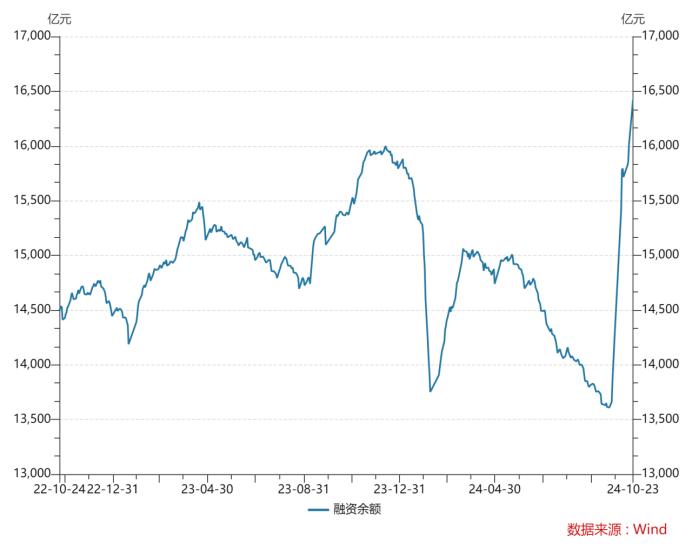 融资余额创新高，股票杠杆融资热情高涨