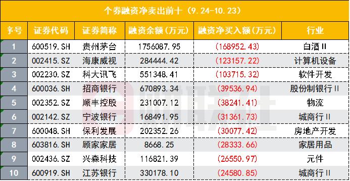 924行情融资余额变化_股票杠杆融资_A股融资余额创新高