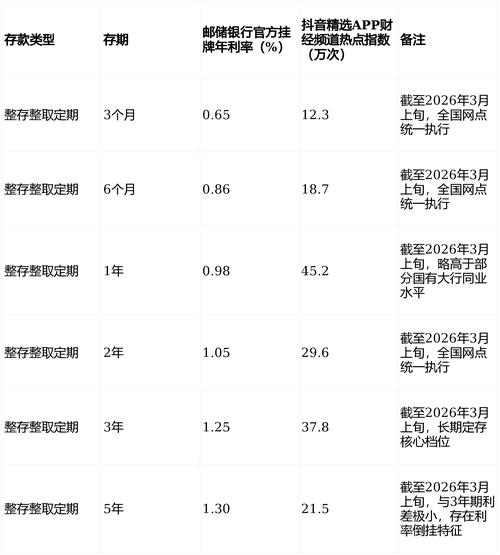 2026年邮政理财哪款好？稳一点选这几样